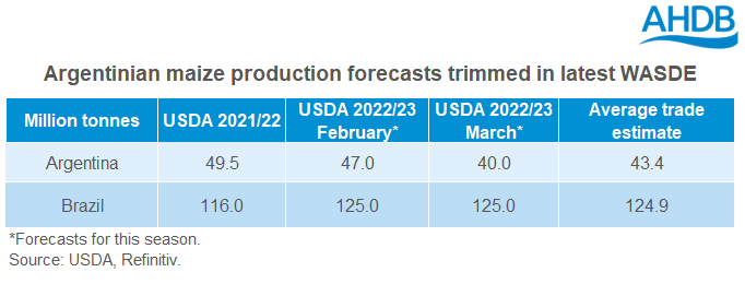 Table showing maize production estimates for South America